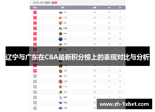 辽宁与广东在CBA最新积分榜上的表现对比与分析